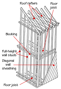How to Frame Your House or Rough Carpentry | How To Build ... residential garage electrical wiring diagrams 